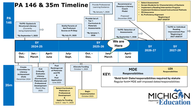 MDE PA 146 Timeline Image