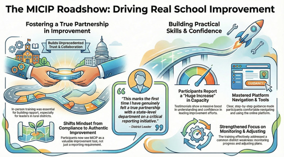 MICIP Roadshow:Driving Real School Improvement