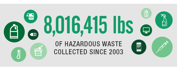 8,016,415 lbs of hazardous waste collected since 2003