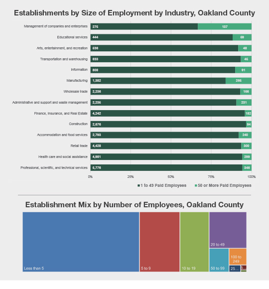 Establishments by Size of Employment by Industry, Oakland County