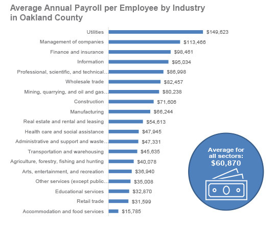 Average Annual Payroll per Employees by Industry in Oakland County