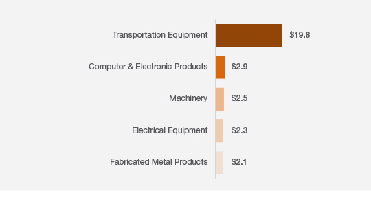 Top Export Categories, 2021 (Detroit-Warren-Dearborn MSA) | ($ Billions)