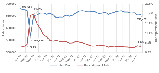 Oakland County Local Area Unemployment Statistics