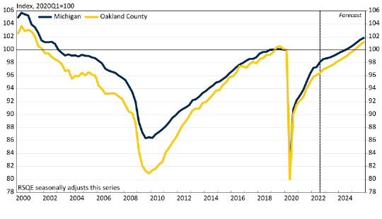 Quarterly Payroll Employment Indices, Michigan and Oakland County Line Graph