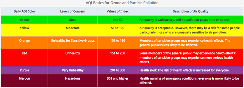 Air Quality Guide
