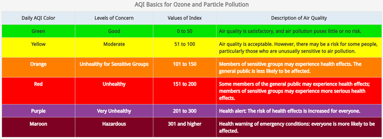 AQI