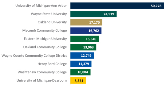 Bar Graph Showing Largest Colleges and Universities in Region by Enrollment (2021) 