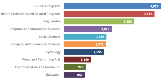 Bar Graph Showing Most Awarded Fields for Bachelor’s Degrees in Region (2021) 