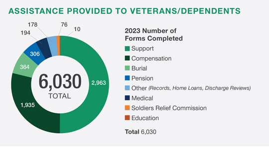 Assistance Provided to Veterans/Dependents | Total Number of Forms Completed in 2023: 6,030