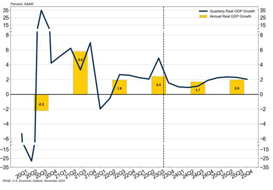 GDP Growth Rates Chart