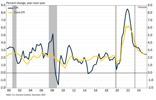 Consumer Price Index Chart