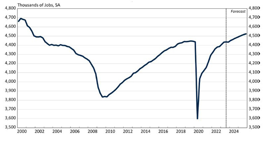 Quarterly Michigan Payroll Employment