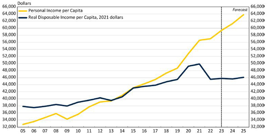 Personal Income per Capita and Real Disposable Income per Capita in Michigan