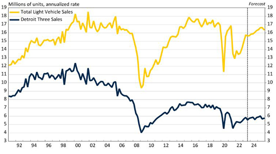 Quarterly Light Vehicle Sales, Total U.S. vs. Detroit Three