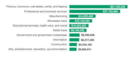 A Graph of Oakland County GDP by Industry in 2022