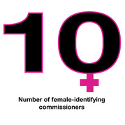 10 women commissioners