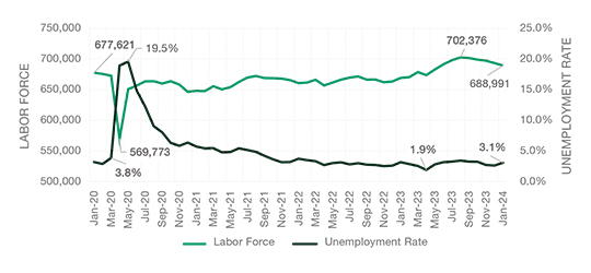 Oakland County Local Area Unemployment Statistics January 2020 - January 2024