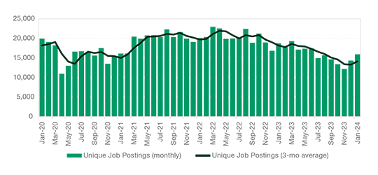 Oakland County Monthly Unique Job Postings January 2020 - January 2024