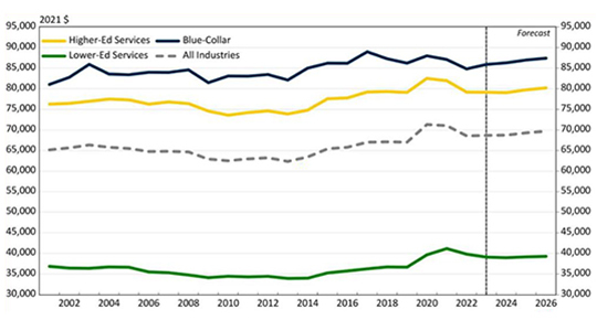 Average Real Wage in Oakland County by Selected Industry Group Graphic