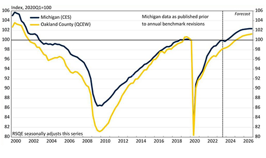 Quarterly Payroll Employment Indices, Michigan and Oakland County Graphic