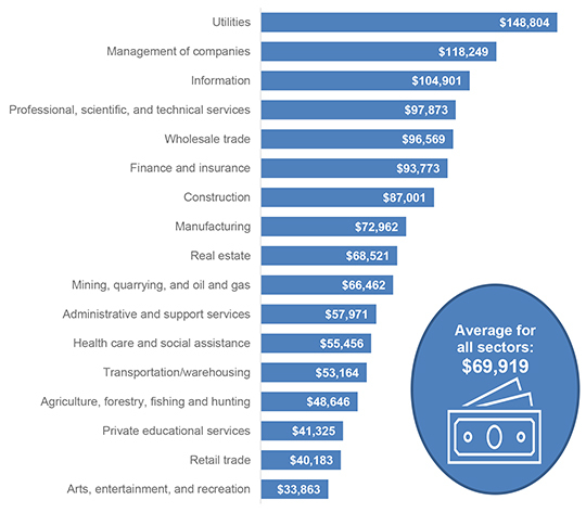 Average Annual Wage per Employee by Industry - Oakland County (2022)