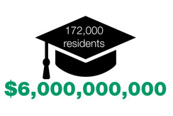 172,000 residents text inside the icon of a black graduation cap with $6 billion with all zeros in green below