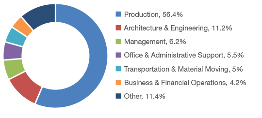 Production 56.4% Architecture/Engineering 11.2%  Management 6.2%  Administrative 5.5%  Transportation 5%  Business/Financial 4.2%  Other 11.4%