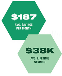 $187 Avg. Savings Per Month | $38k Avg. Lifetime Savings