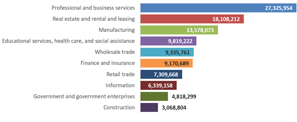 Oakland County GDP by Industry (2023)