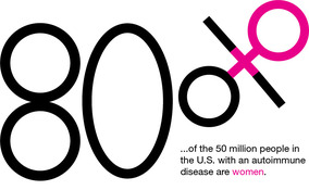 80% of Americans that suffer from an autoimmune disease are women