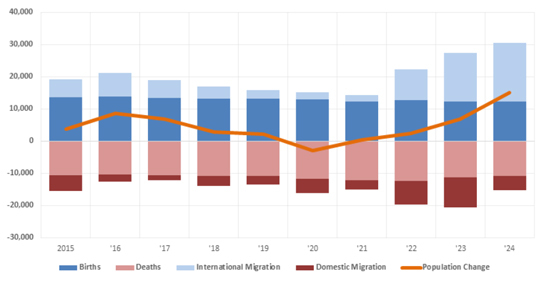 Oakland County Components of Population Change | 2015 - 2024