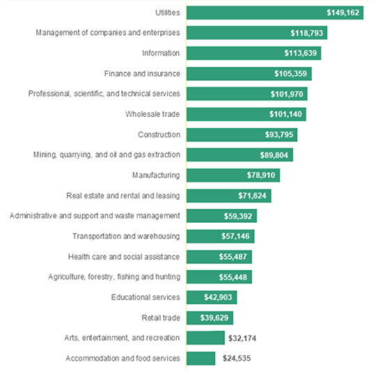 Bar Chart of Average Annual Salary by Industry in Oakland County (2023)
