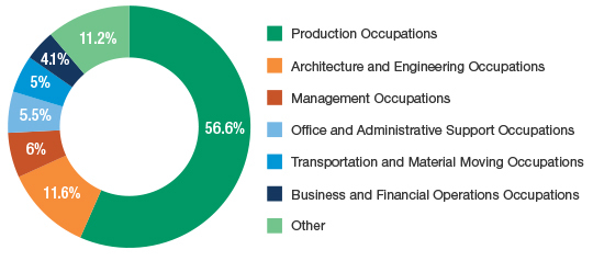 Staffing Patterns Donut Chart