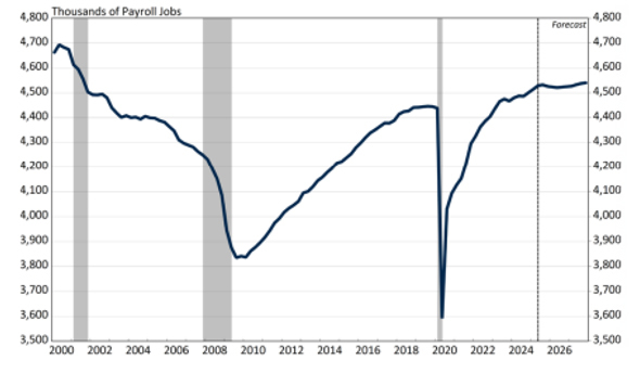Michigan Payroll Employment, 2000Q1-2027Q4