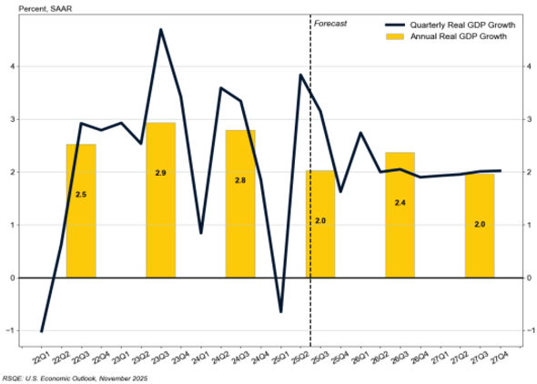 GDP Growth Rates