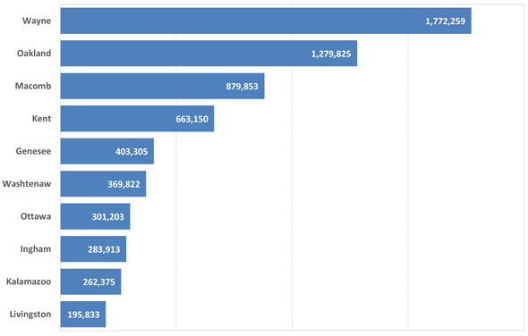 Top Ten Most Populous Counties in Michigan | 2024 American Community Survey