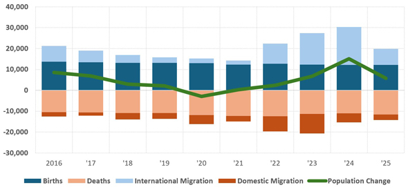 Chart showing the components of population change in Oakland County by year, including: births, deaths, intl/domestic migration