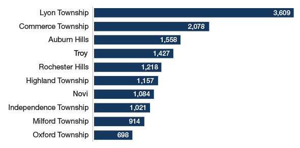 Bar chart showing the Oakland County Communities with the largest population increases from 2020-2025. The highest being Lyon Township with 3,609.
