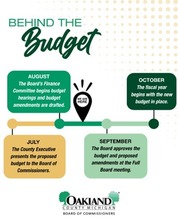 Behind the Budget showing the four steps in the process and We Are Here marker in August