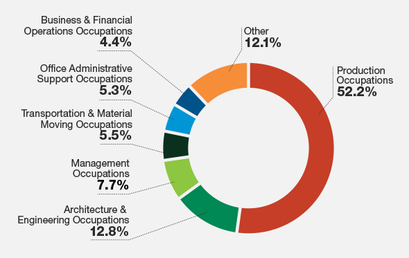 Chart showing staffing patterns in the Manufacturing Industry in Oakland County in 2025.
