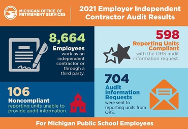 Independent Contractor audit results - infographic