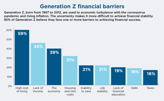 Bar chart showing financial barriers for Gen Z