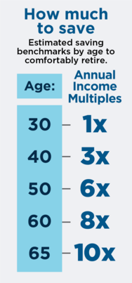 Chart showing how much young adults should save