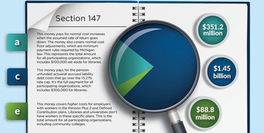 Infographic of the school State Aid Fund allocations for fiscal year 2027