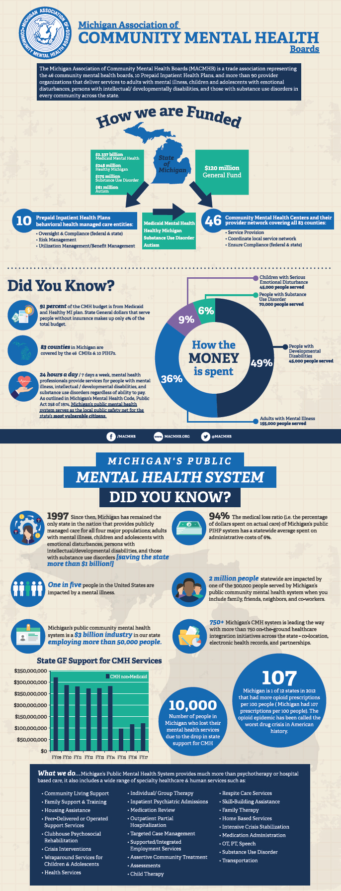 Facts about the Michigan Public Mental Health System