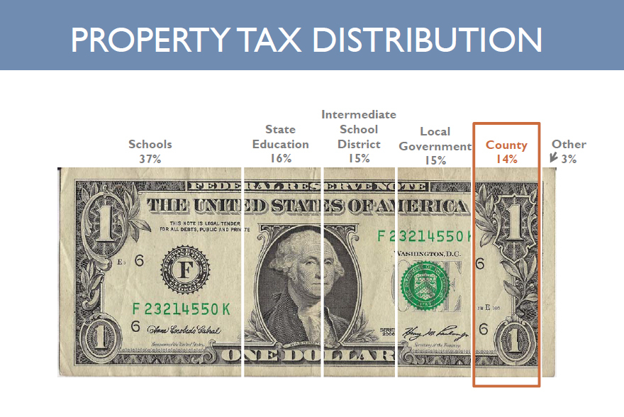 Ottawa County Property Tax Dollar Report