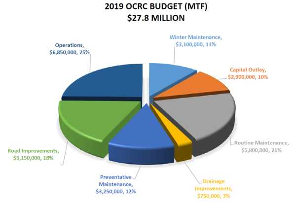 2019 Proposed OCRC Budget