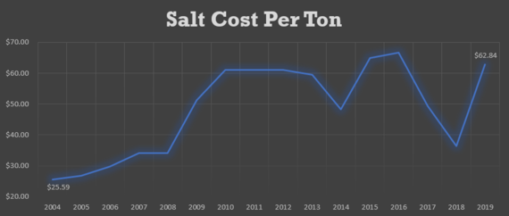 Updated salt cost per tonnage for 2018-19 winter season