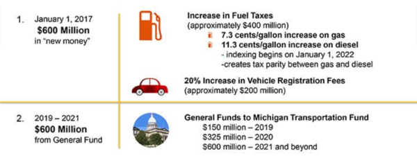 Road Funding Package Graphic