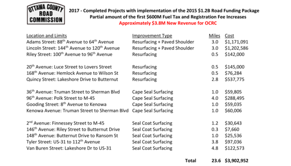2017 Road Funding Package Projects
